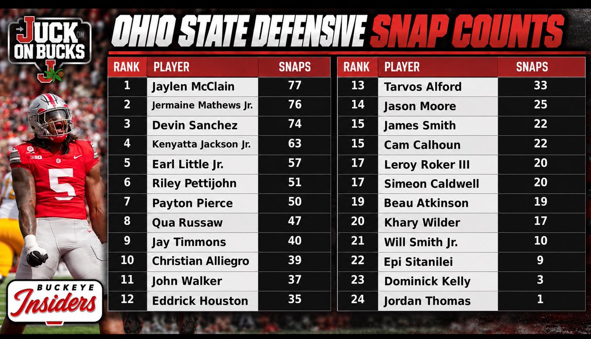 JuckOnBucks's tweet photo. Defensive snap counts vs. Illinois https://t.co/uz32hrQ1ur