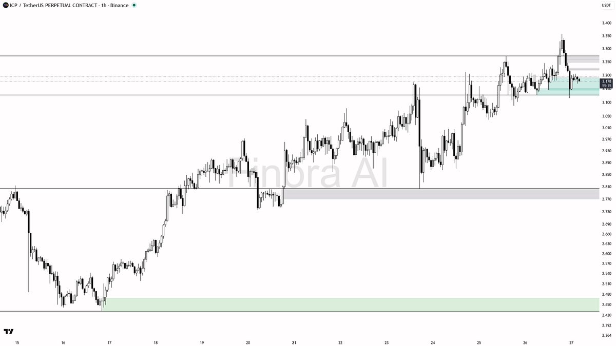 🔻 $ICP 0.41% sweep below 3.181 just loaded the next leg in this uptrend

- my bias is bullish here — the 1h structure is bullish and aligned with daily, weekly