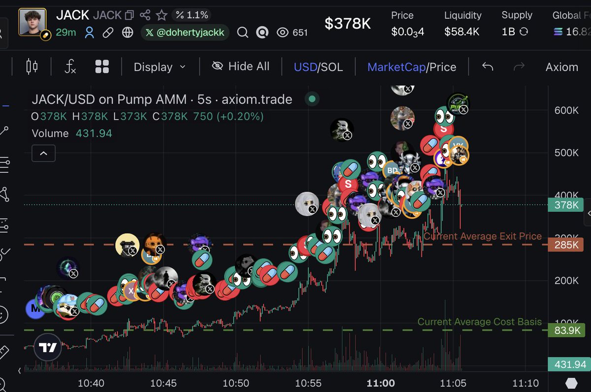 PenmanRalph's tweet photo. caught this early up a fair amount lets keep it going $JACK

CA:J1yxV53EmVRmt9RUj6PPufMfdAYUbtgwXCuNYTBTsYzJ https://t.co/HfndLaxdLa