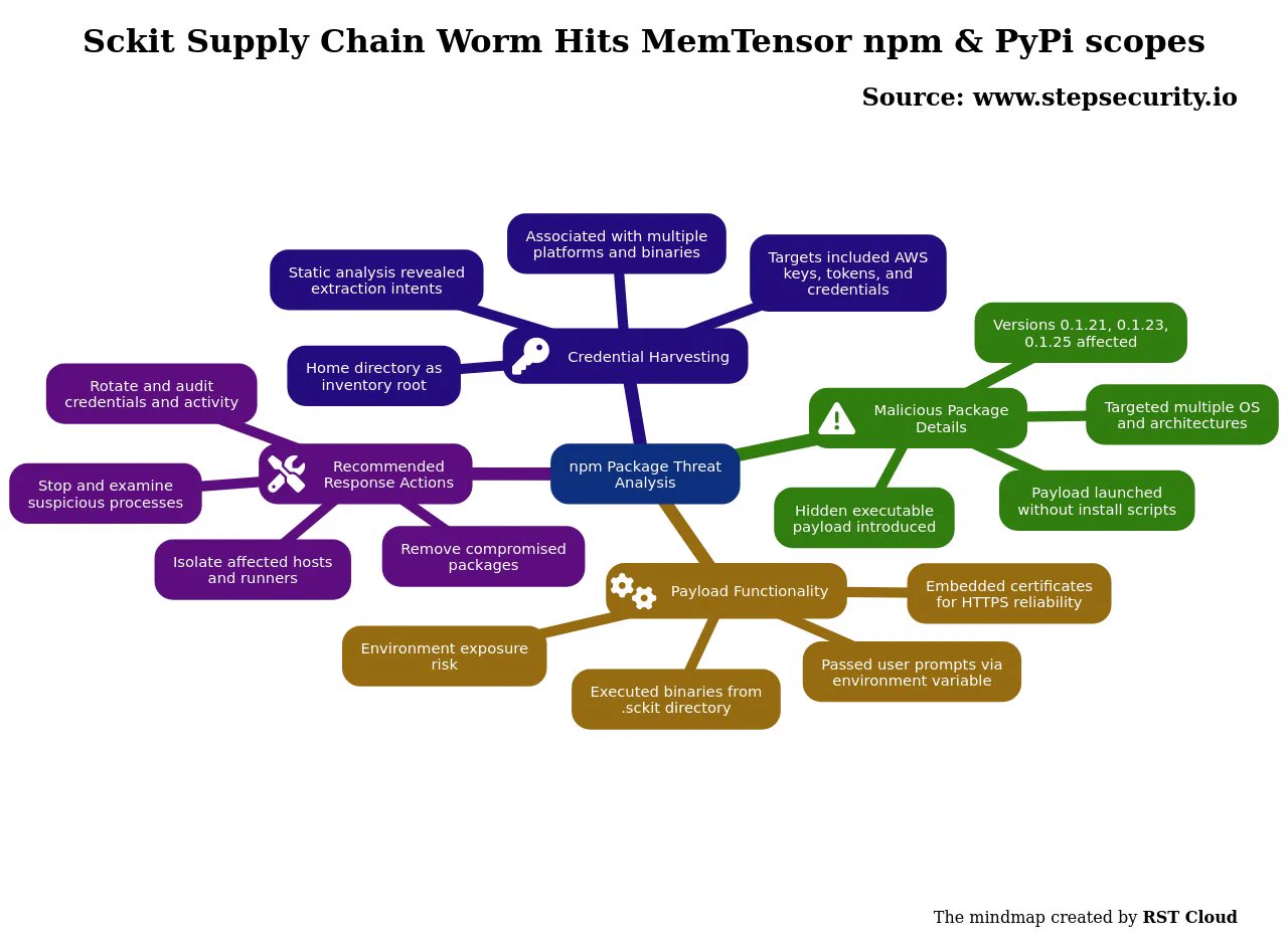 RST Cloud on X: "#threatreport #HighCompleteness Sckit Supply Chain ...