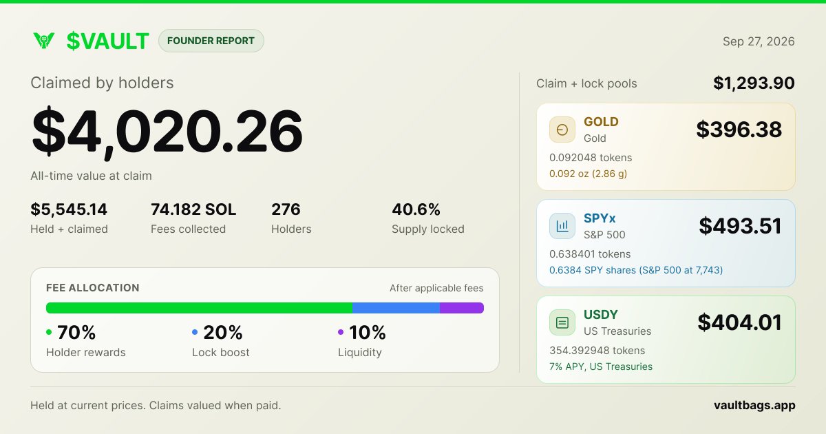 0xhades_'s tweet photo. We're closing out the week with more than $200 in RWAs claimed by solana:4iCRYJHvwUE21duaQ1nQcUXkh7wYNQai9aBihd3FBAGS holders over the last 2 days, all from holding through @VaultBags. That takes us past the $4K milestone, with $4,020 claimed so far and another ~$1.3K sitting in the claim + lock pools right now.

More than 40% of the entire solana:4iCRYJHvwUE21duaQ1nQcUXkh7wYNQai9aBihd3FBAGS supply remains locked by conviction holders on @streamflow_fi, earning up to 50% extra rewards through the lock boost.

Today @MeteoraEco dropped a really cool video announcing @VaultBags as a SUPERNOVA winner. If you haven't seen it yet, go check it out.

I'm still shipping new updates day by day and working to keep pushing solana:4iCRYJHvwUE21duaQ1nQcUXkh7wYNQai9aBihd3FBAGS further. Slowly, then all at once.

Thank you to everyone who has supported @VaultBags through all the highs and lows over these past 6+ months. I've kept building through all of it, and I don't plan on slowing down anytime soon.

The job is nowhere near finished.

3 cool RWA facts:
-GOLD: The Dutch central bank moved 86 tonnes of gold from New York and Ottawa to London this year to make its reserves easier to access and trade during a crisis. TradFi cold storage, literally.
-SPYx: AMD joined the $1T club this week after ripping 185% YTD, making it one of the top-performing names in the S&P 500. That's a pretty serious send.
-US TREASURIES: The US Treasury tripled one of its long-dated bond buybacks to $6B this month. Sounds massive until you remember the Treasury market is roughly $32T. Different scale.

CC: @BagsHackathon @BNNBags @finnbags @BagsApp