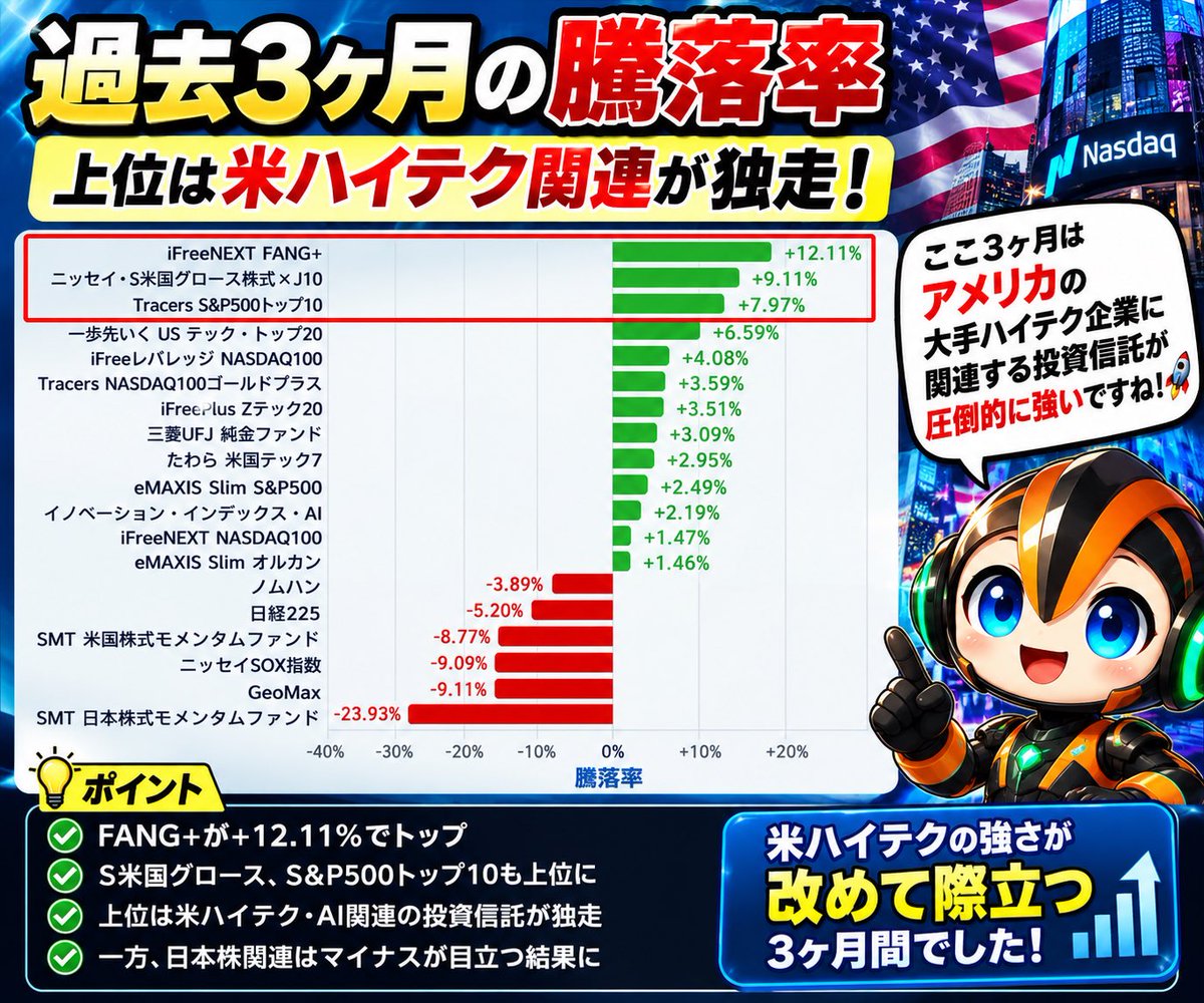 Fang3104_'s tweet photo. 🚨FANG+の強さが際立つ結果に📈🔥

直近3カ月の騰落率を見ると、
iFreeNEXT FANG+が＋12.11%でトップ！ 🥇

続いて👇
🇺🇸 ニッセイ・S米国グロース株式メガ10：＋9.11%
🇺🇸 Tracers S&P500トップ10：＋7.97%
🇺🇸 一歩先いく USテック・トップ20：＋6.59%

上位には、米国の大型ハイテク企業へ集中投資する商品がズラリ👀

もちろん3カ月という短期間の成績だけで将来のリターンは判断できません。

それでも、AI・半導体を中心とした米国メガテックの強さが、この期間では数字にはっきり表れています🔥

そしてFANG+は**＋12.11%**🚀

10銘柄への集中投資だからこそ値動きも大きい。
でも長期でAI・テクノロジーの成長を取りにいくなら、これからも注目していきたいですね😊

みなさんはFANG+派？S&P500派？NASDAQ100派？ 👇

#FANGプラス #FANGplus #NISA #投資 #米国株 #NASDAQ100 #SP500