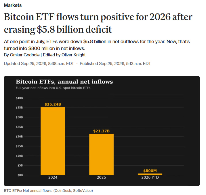 Markus_Brdt's tweet photo. Bitcoin ETFs just erased a $5.8 BILLION hole.

Back in July the funds were deep in the red. Today they're net positive for the year. That's not a bounce - that's institutions quietly refilling every dip while retail called the top.

The comeback nobody tweeted about📈 https://t.co/wao1MuHLof