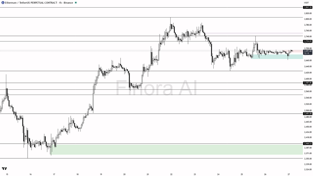 📉 $ETH +0.1% on 24h but 1h structure still favors the short side

- my bias is bearish here on the 1h — this is a counter-trend pullback inside bullish daily/w