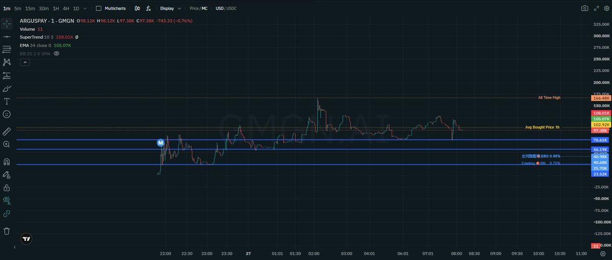 oxQWERTZ's tweet photo. $ARGUSPAY ARC play fees directly to X handles in USDC via integrations with the Argus launchpad on Arc 

https://t.co/n9tDCw7D2o

https://t.co/b3O5BB8XYf

@XMoney @USDC @Arguspad @rdbotato $PAID @UniswapVillain 
0x1a937ac8cfea940ce0b60e4070008e2a147554f0 https://t.co/Z0jGkzVgyA