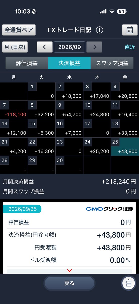 BTCFX5's tweet photo. まだ今月締まって無いけど目標の20万円月利10%以上���成。規律の大事さ根拠を持ったエントリーと利確。
自分のインジケーターにかなり自信があるのですが買いたい需要あるのかな？数量限定で売ってみようかな。
考え方の根幹はスマートマネーコンセプトとwemof。
#fx #ドル円 #スキャルピング #wemof https://t.co/gAJNNpU2XT