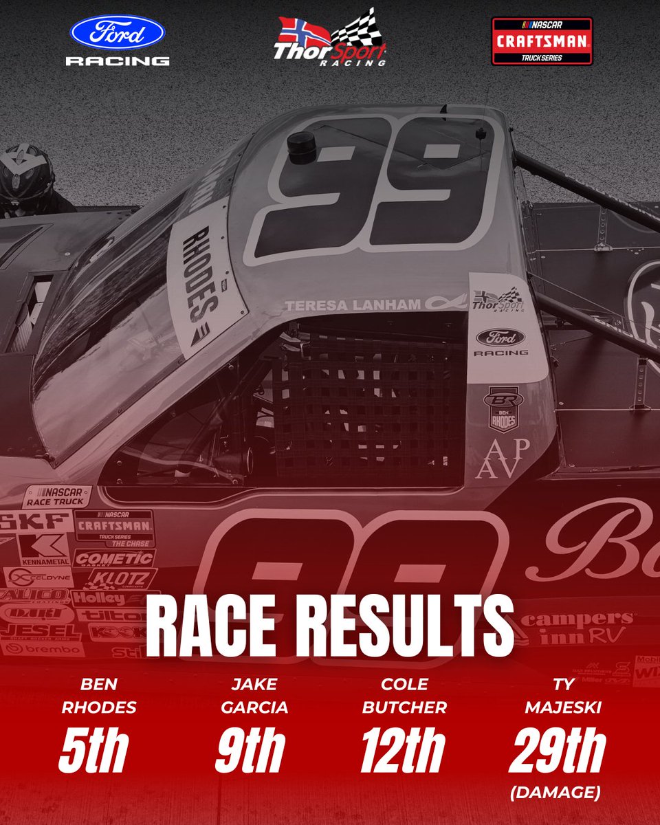 ThorSportRacing's tweet photo. Final from Kansas.

🏁🏁🏁

#ThorSportRacing #FordRacing #NASCAR https://t.co/SKuzLPULtR