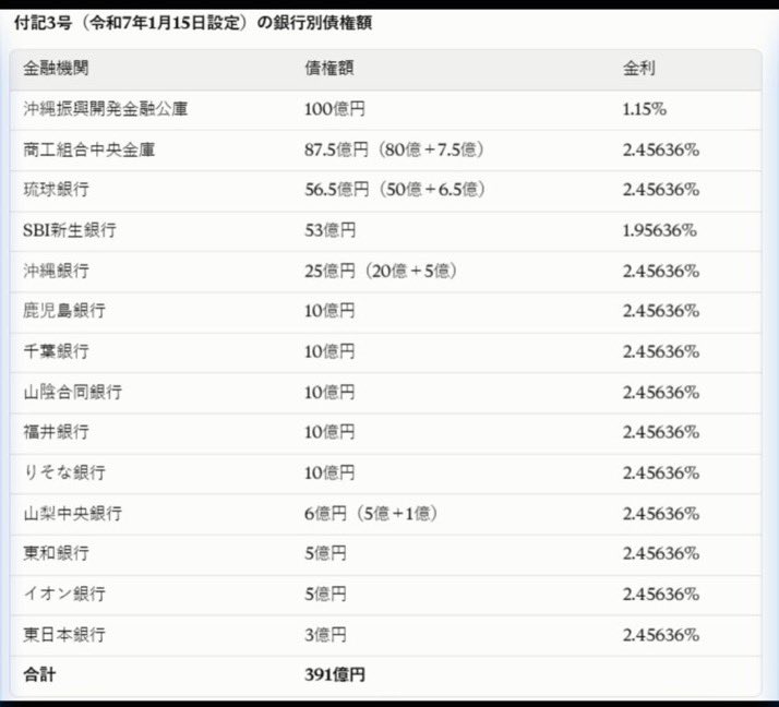 Gomataroau's tweet photo. SBI新生銀行のホルダーには超悲報！！　ジャングリアに融資していた銀行と融資額のリストが出回っていました！　SBI新生銀行は53 億円、想定していたより、だいぶ大きい😱　刀さん、借りたカネはちゃんと返してくれるよね！　信じてますよ！！ https://t.co/5lLkGYZbPK