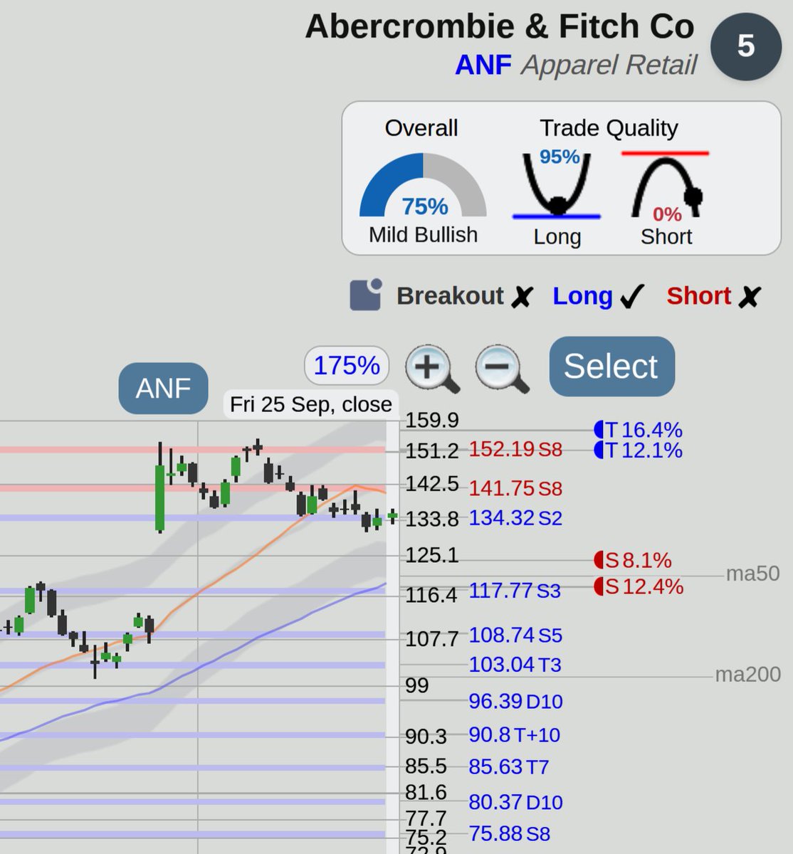 $ANF Abercrombie & Fitch stock watch, pullback to 134.32 gap support area with bullish indicators at <https://t.co/aNYthT52Uw>

Long Trade
Target 1: 152.19   Pr