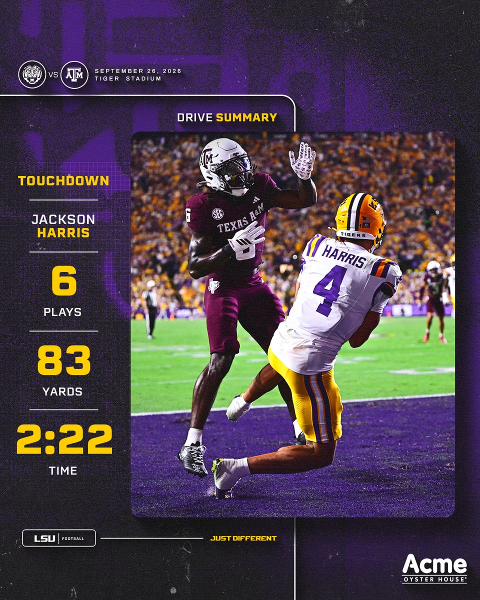 LSUfootball's tweet photo. Harris' TD extends the lead 

2Q | 1:55 | LSU 14, TAMU 3 https://t.co/NeISbRHXHe