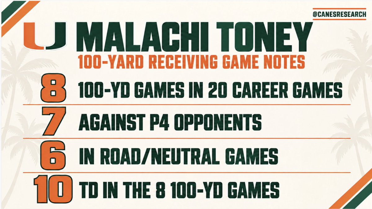 CanesResearch's tweet photo. Important to note this is Malachi Toney's 1st 100-yd game against a non-P4 opponent. Previous 7 vs P4 opponents. #GoCanes https://t.co/Okv4r5rSiy