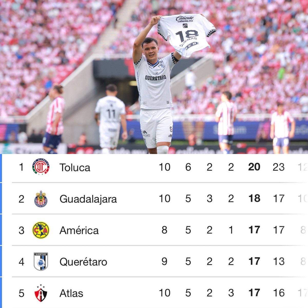 RaulOrvananos's tweet photo. Y así, en la jornada 10, Querétaro vence a Chivas 2-0 y…

- Empata al América con 17 puntos.
- Se pone arriba del campeón Cruz Azul
- Está a uno de Chivas y a 3 de Toluca, el líder general.

Qué torneo nos están regalando los Gallos. https://t.co/rZjXYsPY4F