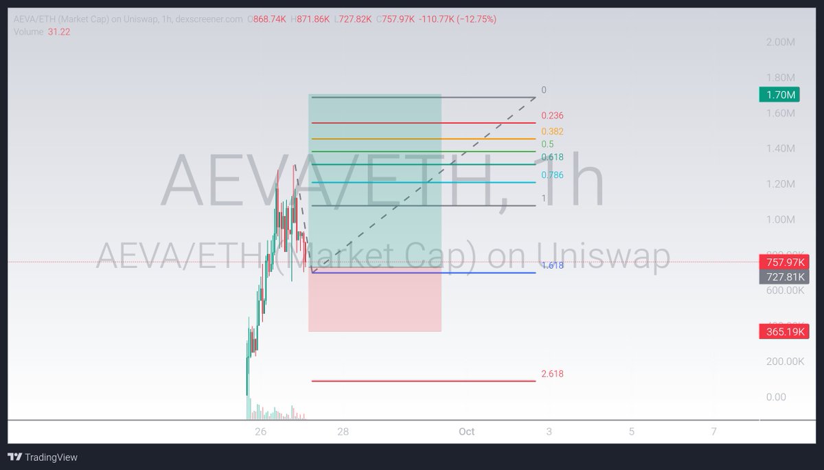 musteetech141's tweet photo. $AEVA is back on my radar tonight.

Verified CA: "0xe8729Dc9dCA85167e06b7E9c66a58b22457c5F30"

I checked the contract before putting this on my radar — this is the official Aeva token confirmed by @AevaChain.

What caught my attention isn't just the chart.

Aeva is launching an asset-native Layer 1 where ownership, financial rights, settlement and related primitives are built directly into the protocol.

$AEVA is the native asset used for network fees, validator security and governance.

I've watched it move hard from the sub-$1M area toward the $1M+ range, so now I'm watching how the market handles the attention.

No blind entry.

Just watching the structure, liquidity, holders and execution.

$AEVA stays on my radar.