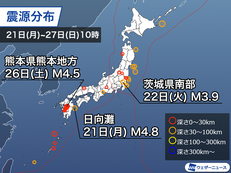 wni_jp's tweet photo. 【週刊地震情報】
26日(土)午前に熊本県熊本地方を震源とする最大震度4の地震が発生しました。
震度3〜4の地震はやや増えている一方で、有感地震全体の顕著な増加はみられていません。
https://t.co/3fqp1vUbqx https://t.co/78NloM3dr1
