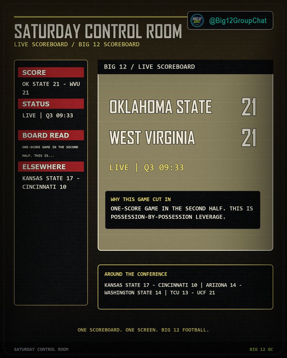 Big12GroupChat's tweet photo. Oklahoma State 21 - West Virginia 21 - LIVE | Q3 09:33

One-score game in the second half. This is possession-by-possession leverage. https://t.co/i4LqjCFo0X