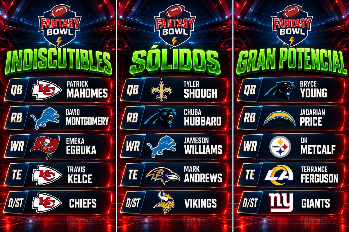 FantasyBowl's tweet photo. INICIAN / INICIAN’T SEMANA 3

🟢 INDISCUTIBLES: 

• Pat Mahomes viene encendido y tiene matchup favorable; 

• David Montgomery enfrenta una defensa de Colts que está permitiendo grandes números por tierra; 

• Emeka Egbuka ya tiene 11 targets y rol en zona roja; 

• Travis Kelce lidera a KC en recepciones;

🟢 SÓLIDOS: 

• Tyler Shough está produciendo con volumen aéreo + piernas; 

• Chuba Hubbard mantiene un rol importante en Carolina como dueño del backfield

• Jameson Williams tiene el techo que buscas y el piso que odias pero puede despertar esta semana

• Mark Andrews enfrenta a una defensa de Dallas que ha permitido mucho a TEs

• Vikings llegan con una defensa capaz de generar presión y turnovers. 

🟢 GRAN POTENCIAL: 

• Bryce Young viene de actuaciones que ya lo colocan como opción de inicio esta semana; 

• Jadarian Price tiene oportunidad por volumen

• DK Metcalf conserva el perfil explosivo y puede explotar este match. 

• Terrance Ferguson puede aprovechar un matchup favorable y sin Puka Nakua

❌ INCIANT

🟥 NI DE CHISTE: 

• Baker Mayfield viene de un desastre y enfrenta una defensa de Minnesota que presiona muchísimo; 

• Bill Croskey-Merritt perdió snaps ante Rachaad White; 

• Esta semana lo mejor es dejarlo en la banca en lo que consolida su rol

• Darren Waller es puro nombre, buenos números en semana 2 pero no persigas los puntos 

🟥 ALÉJATE: 

• Matthew Stafford tiene un matchup complicado; 

• El backfield de Denver es un auténtico comité; 

• Colston Loveland lleva 1 recepción en un inicio complicado

• Luther Burden depende demasiado del QB que tenga Chicago. 

🟥 EMERGENCIA: 

• TrevorLawrence tiene volumen pero no es precisamente una opción cómoda; 

• Cam Skattebo depende del volumen y con Jameis será una incógnita 

• Stefon Diggs tiene producción, pero el matchup es complicado; 

• Isaiah Likely tiene volumen, pero el cambio de QB mete riesgo. 

En resumen: si los vas a usar, que sea porque la alternativa está todavía peor.