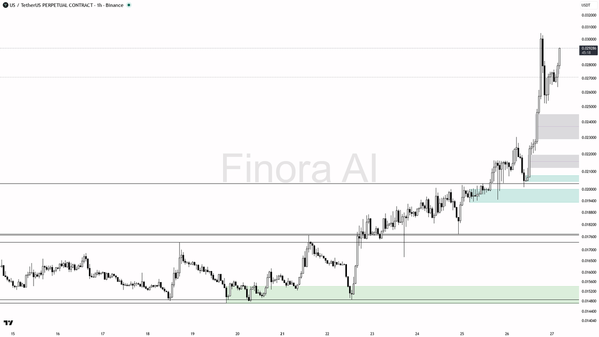📊 $US 34.2% daily move stays aligned with 1h and daily structure 🧵👇 
 [📷](https://pbs.twimg.com/media/HTL4RzEWgAEK1qX.png) https://pbs.twimg.com/media/HTL4R