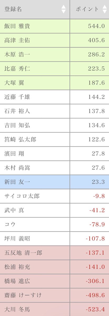 fest_cherry2's tweet photo. 今日は雀王戦B1リーグ第8節！
いいお天気だなー、勝つよーヽ(oﾟωﾟo)ﾉ https://t.co/baL1kp6zq5