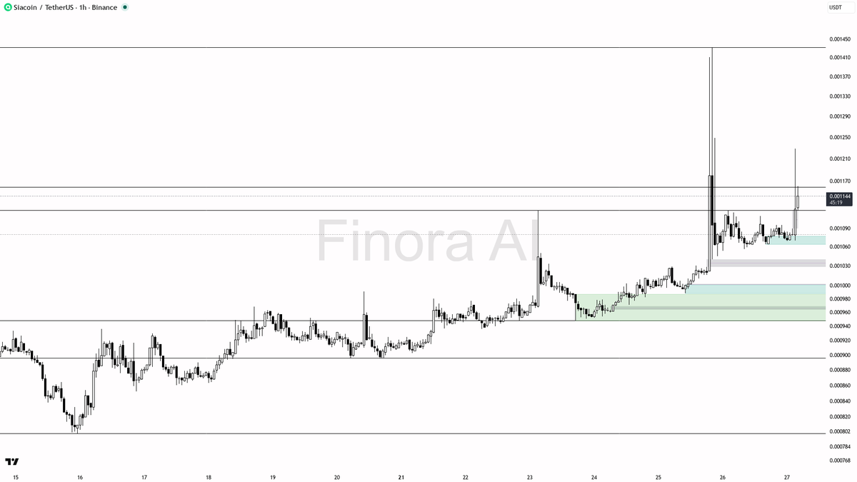 ✅ $SC 3% 15m lift on volume confirms the bullish 1h structure 🧵👇 
 [📷](https://pbs.twimg.com/media/HTL4SNzXYAEkL3d.png) https://pbs.twimg.com/media/HTL4SNzXY