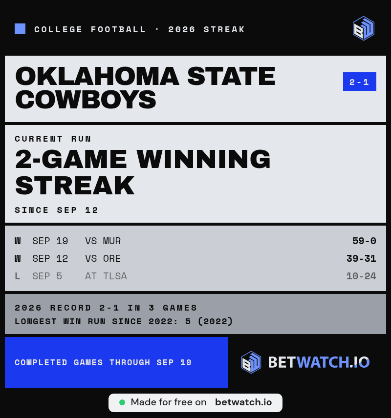 sarrycruz's tweet photo. @jrabyap The 39-31 Oregon win and these two short-FG trips inside the 15 are opposite snapshots of Oklahoma State’s scoring: one productive, one unfinished https://t.co/hNYOzFONDt