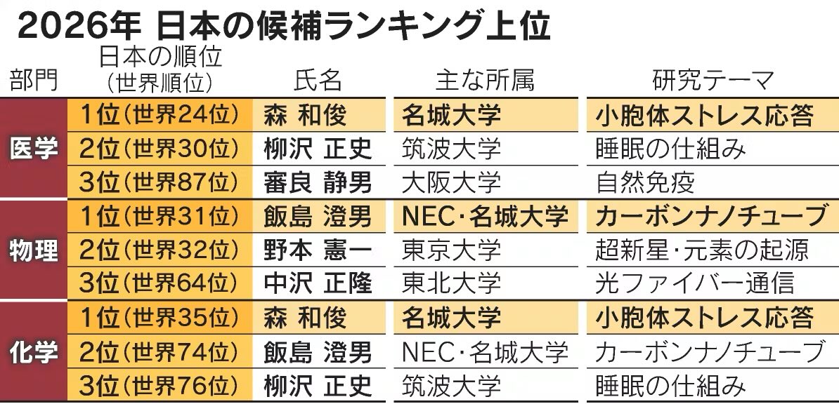 nikkeinagoya's tweet photo. 2026年ノーベル賞の本命は？日本筆頭は名城大・森和俊氏、日経分析

https://t.co/jKr1hvMb5t https://t.co/NExAMXYuaC
