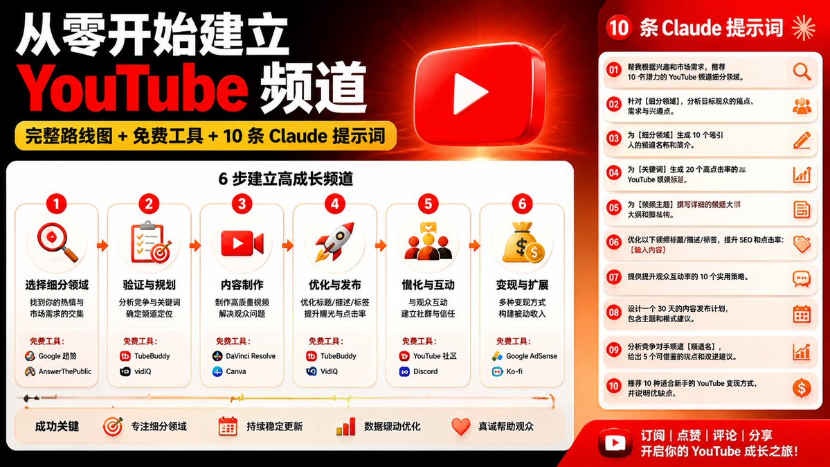 SgLittlesmart's tweet photo. 突发：Claude 能帮你从零开始做一个 YouTube 频道。

不用买付费课程。
不用买昂贵软件。
不需要团队。

下面这 10 条提示词，帮你找到细分领域、做出原创视频、涨粉，并用免费工具搭建多条收入来源：

（把这条存下来当你的 YouTube 蓝图）�� https://t.co/euespTiiqB