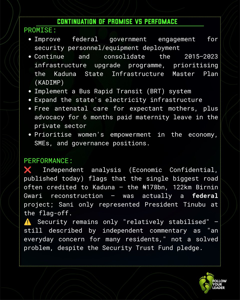 FYL_NG's tweet photo. PROMISE vs PERFORMANCE Gov. Uba Sani, Kaduna: 7-point "SUSTAIN" manifesto (2023) — security tech, BRT, electricity, maternal healthcare. 2026: 1,335km roads across 12 previously-neglected LGAs, 300-bed hospital, 2.1M in financial inclusion — https://t.co/9A5ymrQYrN