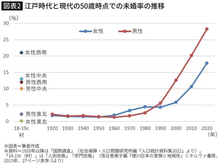 CavidanKemer's tweet photo. これは嘘松で1920〜1980年代の男性未婚率は2%前後で、江戸時代は地域差激しいけど男性未婚率は1〜15%前後。江戸時代の男性未婚率の話は
荒川和久さんの「江戸や周辺の農村では男性は独身が普通だった」という1部を強調した盛松が、女性により「江戸時代は普遍的にそうだった！」と更に盛られたデマ https://t.co/iG1NlmdurQ
