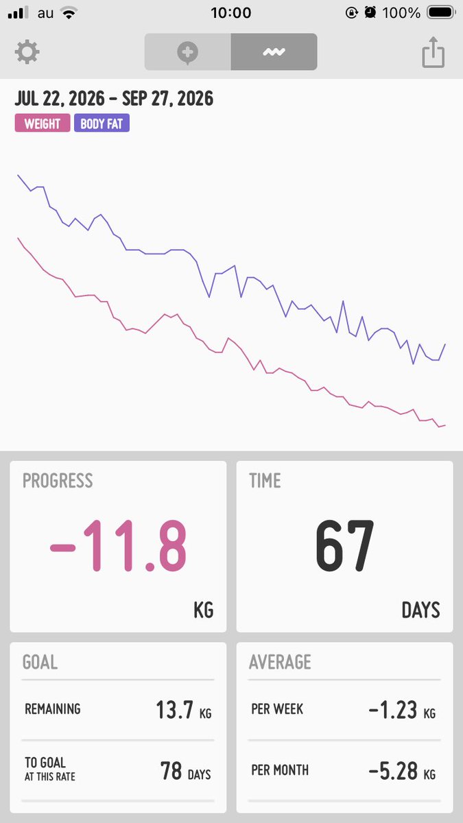 na_22_isyo's tweet photo. 9月27日(日)

Ⓟ83.5→83.6（＋0.1kg）
Ⓢ95.4（−11.8kg）

ちょっと増えたけど、昨日はランチで刺身定食、その後モンブランタルトを食べて秋の味覚を満喫🌰したので良しとします！

昨日1日モビコール飲み忘れたー😩
水に入れるのも溶かすのも1日3回なのも面倒だよー՞
次の診察で変更を相談しよ。 https://t.co/XZPT5eXh8I