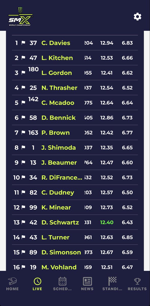 racerxonline's tweet photo. Finishing order 250smx main 2 https://t.co/w7LRFCzKWN