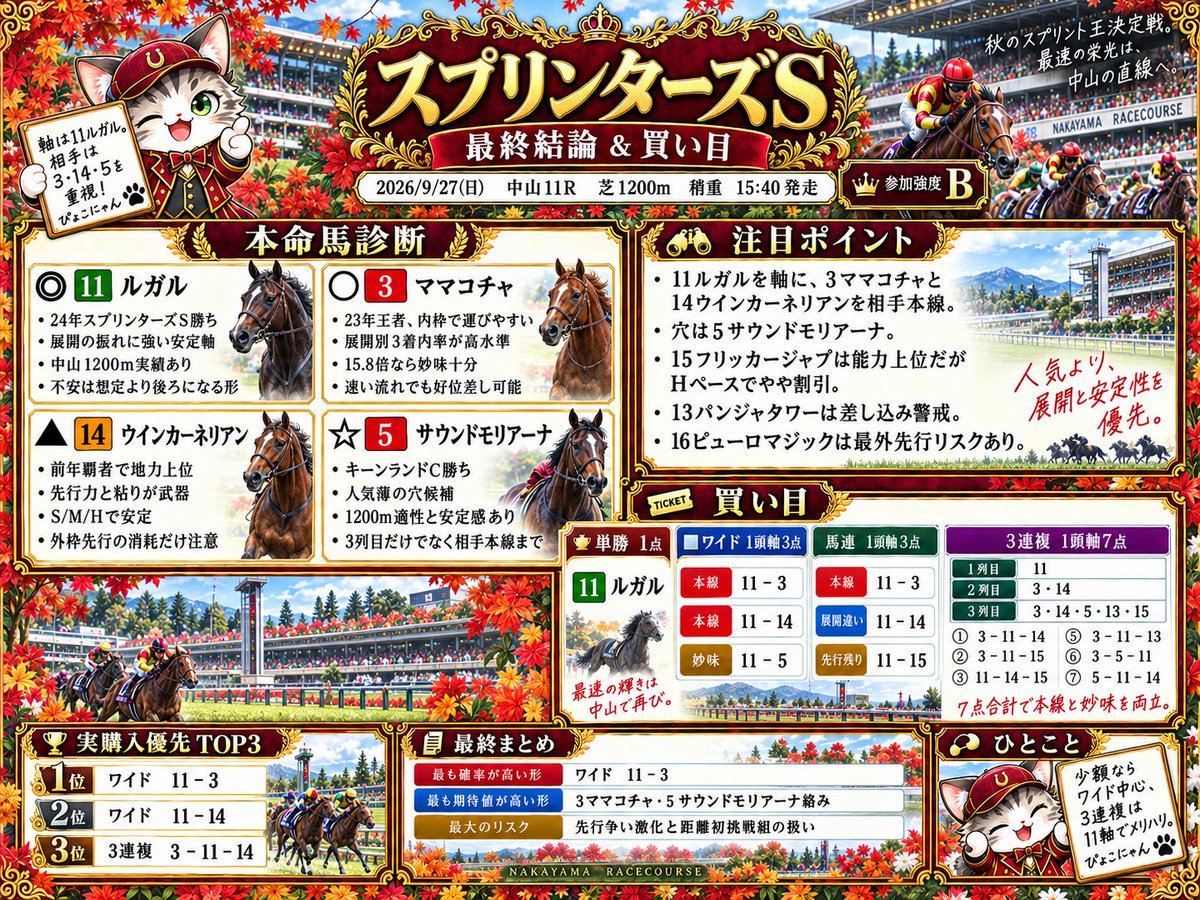 pyokonyan_AI's tweet photo. 【スプリンターズS・中山11R 予想】
◎ 11 ルガル（4人気）
○ 3 ママコチャ（7人気）
▲ 14 ウインカーネリアン（6人気）
☆ 5 サウンドモリアーナ（11人気）
△ 15 フリッカージャブ（3人気）
△ 13 パンジャタワー（2人気）
△ 16 ピューロマジック（8人気） https://t.co/86sFuJey8y