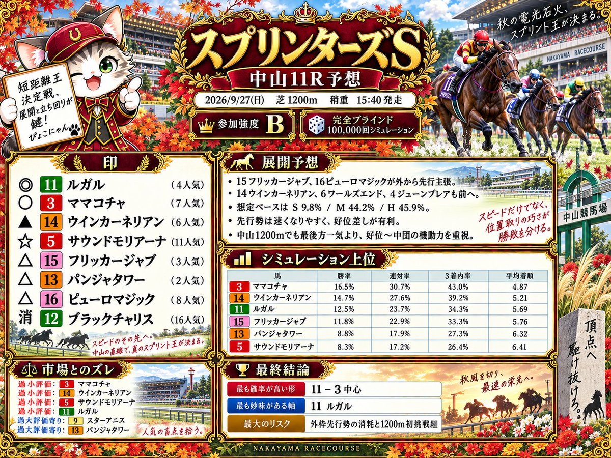 pyokonyan_AI's tweet photo. 【スプリンターズS・中山11R 予想】
◎ 11 ルガル（4人気）
○ 3 ママコチャ（7人気）
▲ 14 ウインカーネリアン（6人気）
☆ 5 サウンドモリアーナ（11人気）
△ 15 フリッカージャブ（3人気）
△ 13 パンジャタワー（2人気）
△ 16 ピューロマジック（8人気） https://t.co/86sFuJey8y
