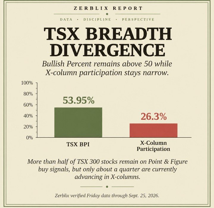 ZerblixReport's tweet photo. At the Sept. 25 Friday close, the TSX 300 Bullish Percent Index stood at 53.95%, while X-column participation was just 26.3%.

More than half the #index remains on P&F buy signals, but only about a quarter is currently advancing in X-columns.

That gap points to narrow current participation beneath a still-positive buy-signal backdrop.

$EWC #TSX