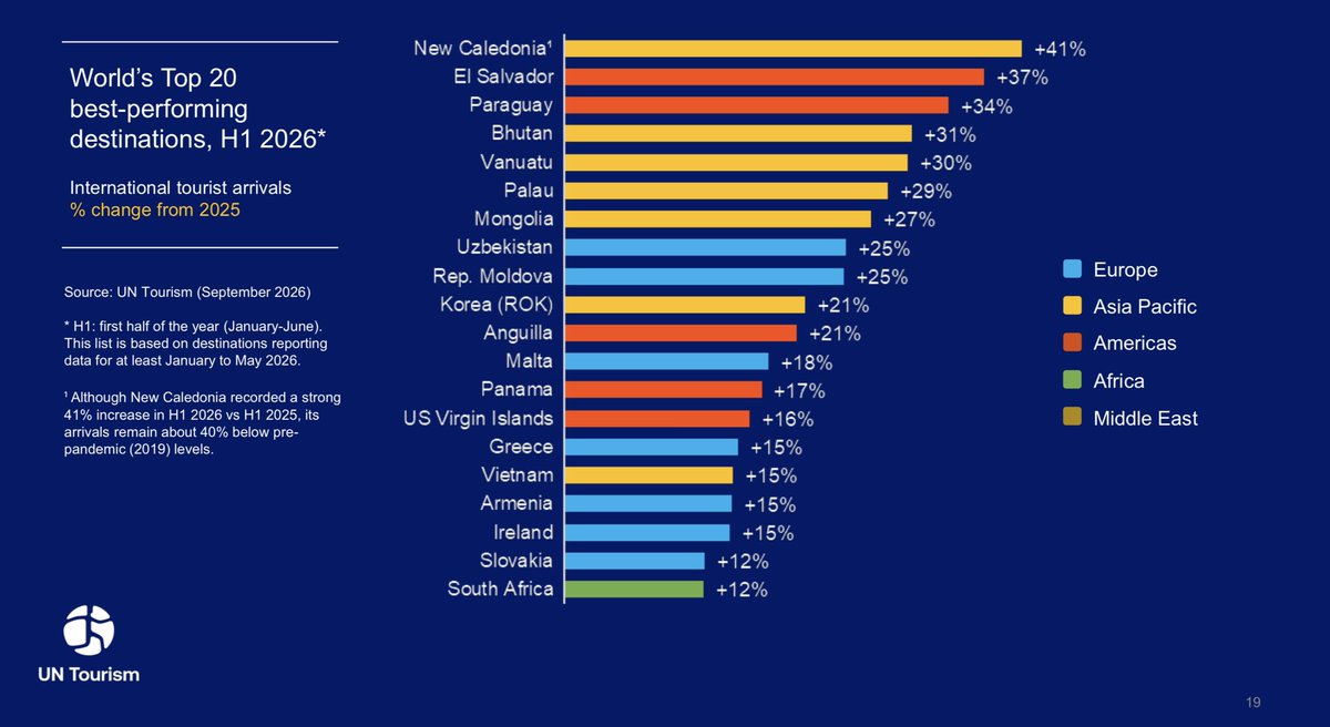 nayibbukele's tweet photo. El Salvador 🇸🇻

The best-performing tourism destination in the Americas and second in the world 🌎 https://t.co/mbculRHxG9