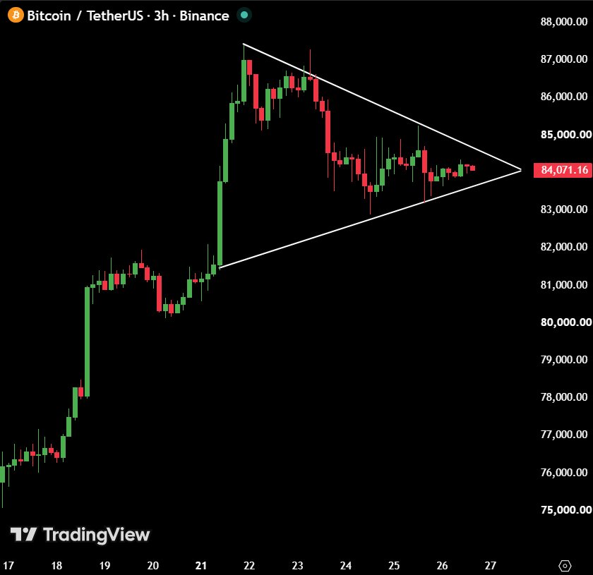 Angela_Cooperac's tweet photo. $BTC is getting closer to a potential breakout. 👀

A clean close above $84,600 could trigger a fresh short squeeze and accelerate the move higher.

Watch this level closely. 📈

Are you positioned? https://t.co/mNe0uAjRTR