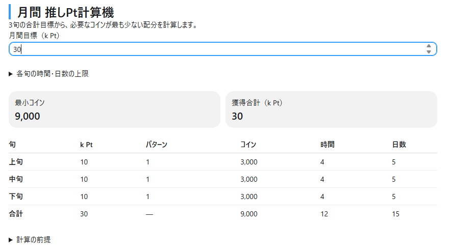 naporutan's tweet photo. カラーシングでの推し活を楽しんでいる皆様へ！
自信ある作品ができましたので公開します。
目標推しptの最小取得を目指すためのブラウザアプリです！

https://t.co/HPAiOMqZSw

たとえば、この旬は見れない。とかこの旬は4回の出席は無理だったり、視聴時間が確保できないけど月間●●kは目指したいなどいろんなニーズがあると思うのですが、そういうパターンを網羅して必要コイン数を最小で自動計算できるようなツールです。

【各旬の時間・日数の上限】という追加タブに設定を一切しない場合、全てパターン1の最小コインで表示され、設定をいれると、それぞれの条件に合わせた最小コインで表示されるように作りました。

はじめてこのようなブラウザアプリを開発してみましたが、推し活の自己管理をするためのツールとして皆様に使ってもらえたら嬉しいです。

もしこのツールが良いものだと思ってもらえましたら、いいね、リポストや引用リポストでの宣伝、ブックマーク登録などしてもらえましたら本当に嬉しいです！

おまけで、月間歌推し1kまでの最小取得方法も、以前アップした画像を添付しておきますね。

皆さんの推し活がより良いものになりますように♡