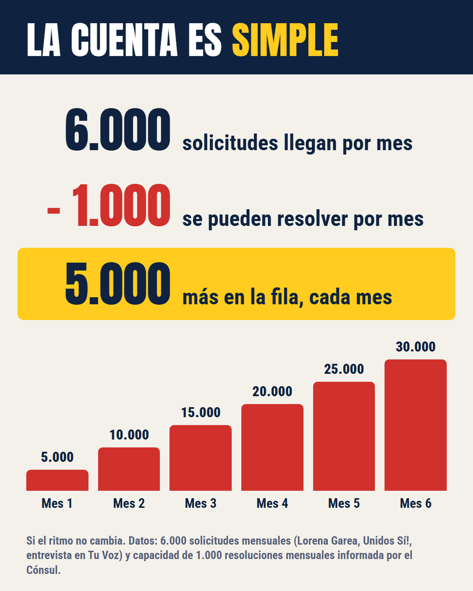 lmdcolectivo's tweet photo. 📊 Cada mes, 5.000 personas más esperando: al Consulado de España en Buenos Aires llegan 6.000 solicitudes por mes y se pueden resolver 1.000. ¿En qué mes presentaste tu carpeta? Contanos 👇 #LeyDeMemoriaDemocrática #LMD https://t.co/uWmROIdeJ3
