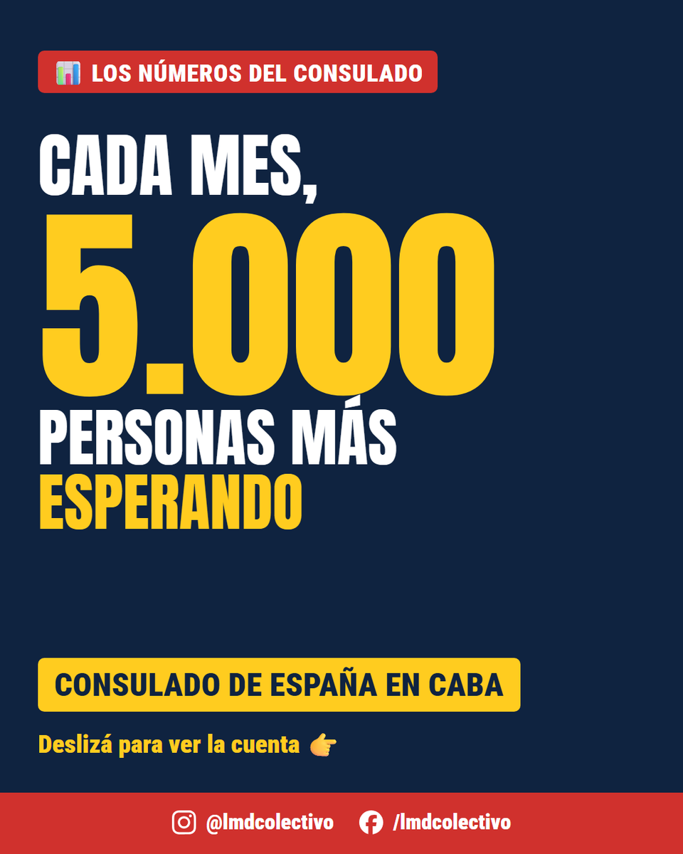 lmdcolectivo's tweet photo. 📊 Cada mes, 5.000 personas más esperando: al Consulado de España en Buenos Aires llegan 6.000 solicitudes por mes y se pueden resolver 1.000. ¿En qué mes presentaste tu carpeta? Contanos 👇 #LeyDeMemoriaDemocrática #LMD https://t.co/uWmROIdeJ3