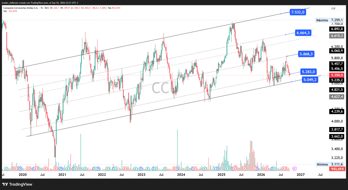 trchilensis's tweet photo. #CCU Semanal
Niveles a monitorear.
Grafo ajustado por dividendos y escala logarítmica.