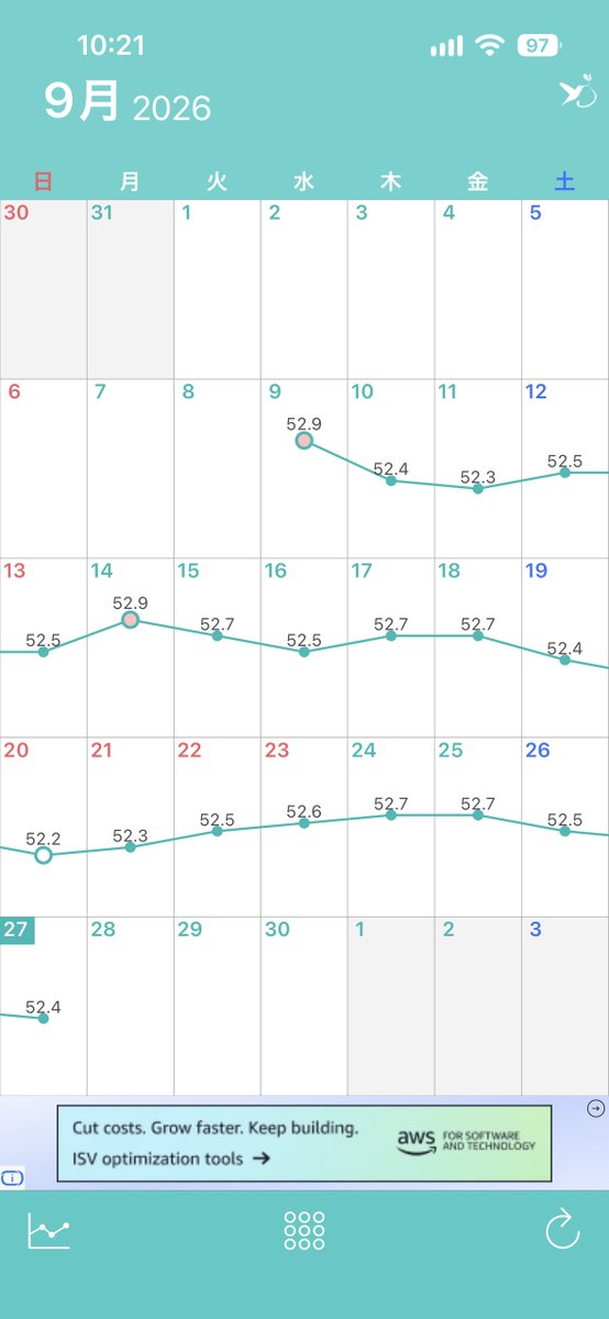 mild__day__'s tweet photo. まじで体重に変動無さすぎて面白い。一日の摂取カロリー1100以内で縄跳び20分とウォーキングしててなんでこんな変わらないんだろ？ https://t.co/6v2myqs64O