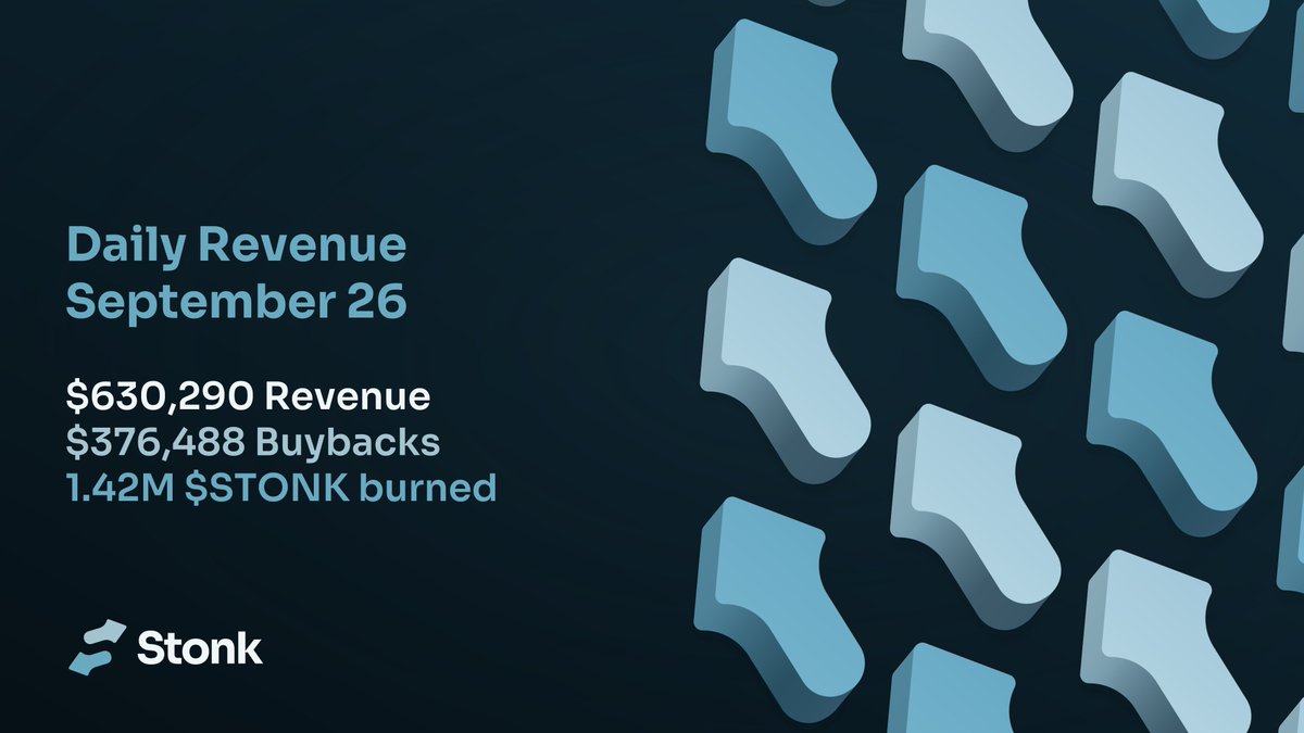 LaunchOnSF's tweet photo. StonkFun Revenue 
(September 26th)

Revenue: $630,290 
Buybacks: $376,488 
Burned: 1.42M $STONK

https://t.co/vKy5UJFK4W https://t.co/etJhK9tvbg