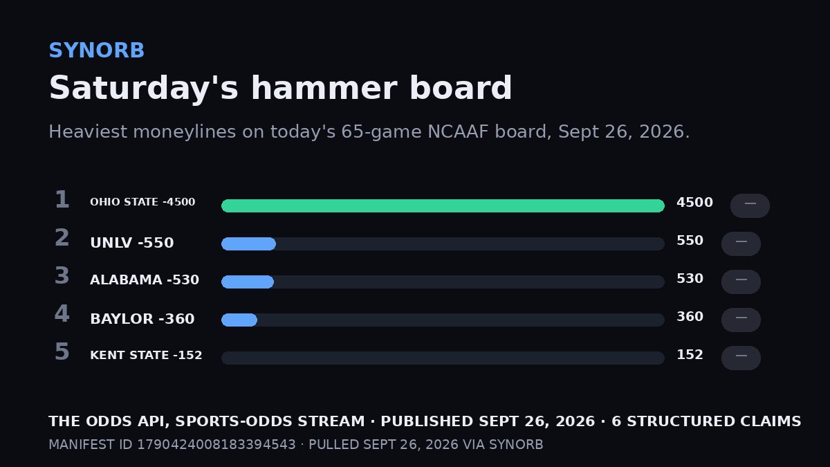 Muse read the 65-game college football odds board