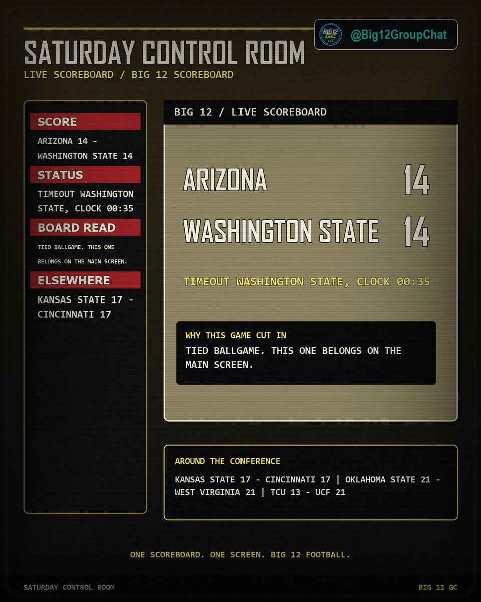Big12GroupChat's tweet photo. Arizona 14 - Washington State 14 - LIVE | Q2 00:35

Tied ballgame. This one belongs on the main screen. https://t.co/yQ6ocl2EUd
