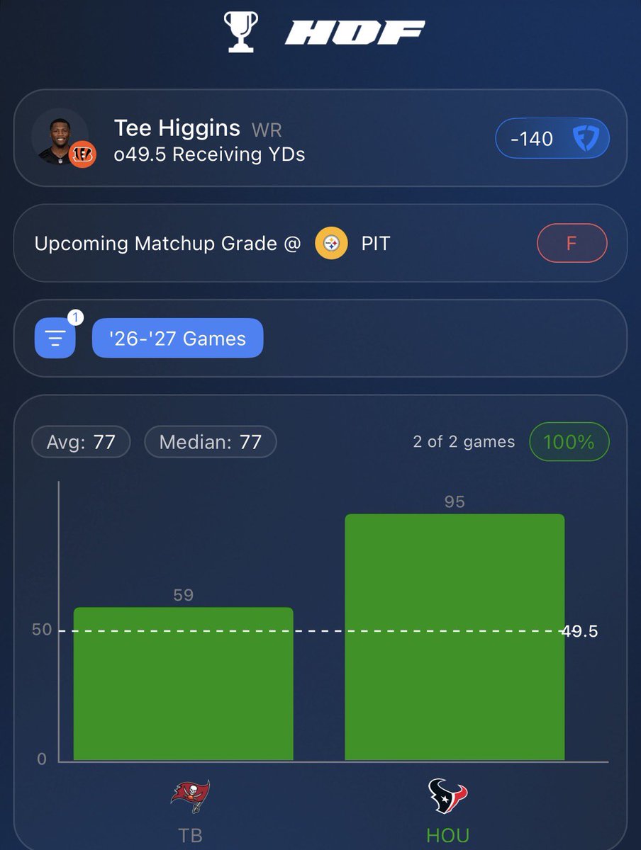 _Locksmiths__'s tweet photo. NFL 🏈 Lock #1 (Sept. 27th)

Tee Higgins o 49.5 receiving yards 
(-140 FD)

❤️ IF YOU’RE TAILING

Higgins is averaging 77 receiving yards per game through two weeks, with 59 yards against Tampa and 95 against Houston. He’s averaging an elite 19.3 yards per reception and has cleared 49.5 in 5 of his last 5, 8 of his last 10 and 6 straight dating back to last December. He also went 2-for-2 against Pittsburgh last season, posting 96 and 63 yards with a TD in both games. 

Pittsburgh allowed 261 passing yards per game last season, and the corner room is banged up with Jamel Dean and Joey Porter Jr. both dealing with injuries. The Steelers have allowed just 154.5 passing yards per game through two weeks, but those games came against Atlanta and New England. With Ja’Marr Chase drawing safety help, Higgins should see more one-on-one opportunities.

 Andrei Iosivas is headed to IR, potentially creating even more volume for the top three receivers, who already account for 40 of Cincinnati’s 65 targets. The biggest concern is the 42.5 total and potential low-scoring game script, but Higgins doesn’t need heavy volume at nearly 20 yards per catch.

📊 @HOFApp