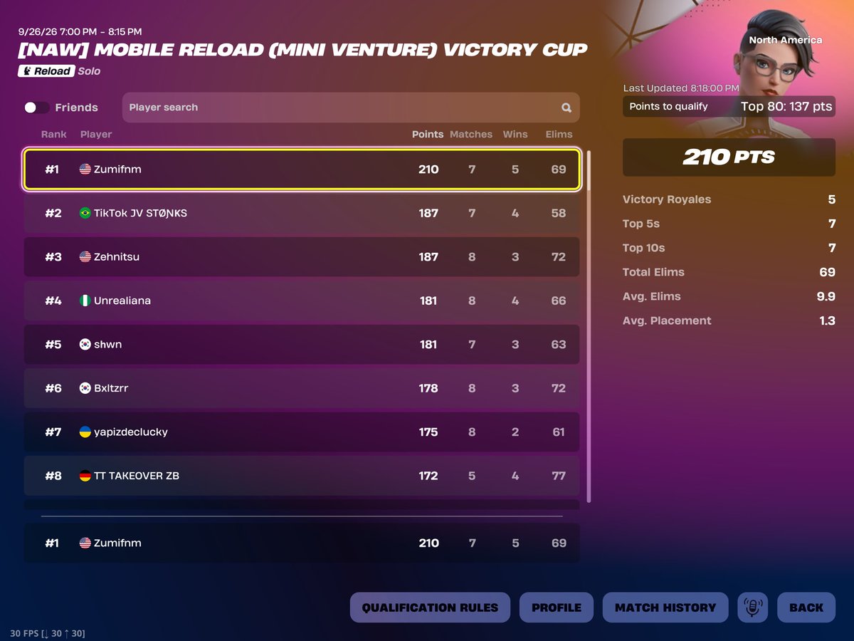 Zumixity's tweet photo. 1ST Place NAW Solo Vic Cup🥇+ Perfect Match History @Reo_FNM @EliBoi12367 https://t.co/f8KEfHcSwk