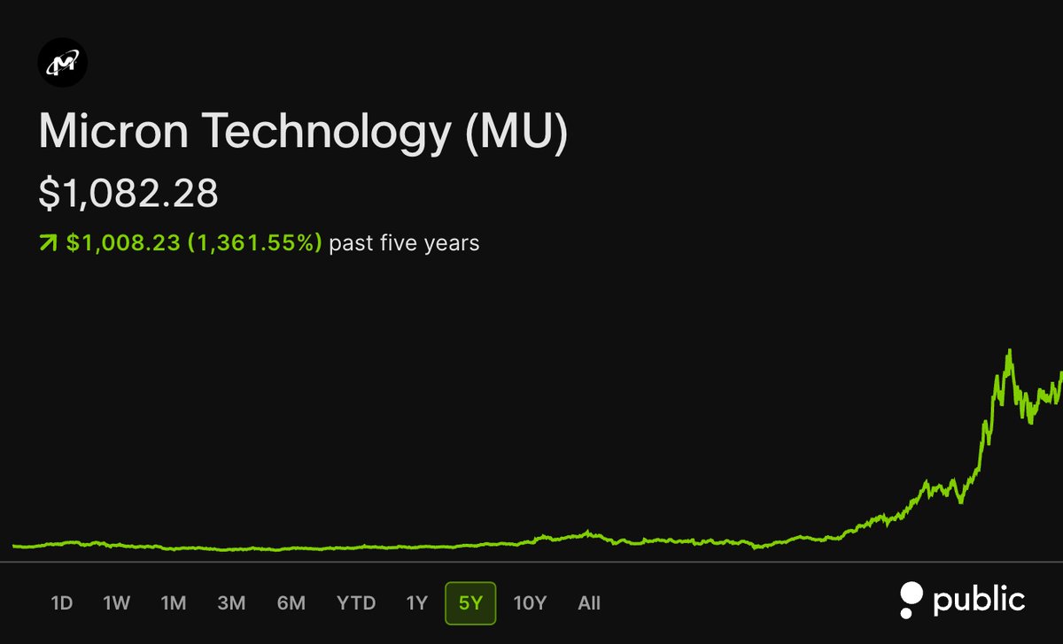 StockMKTNewz's tweet photo. Micron $MU is currently the best performing stock in the Nasdaq 100 over the last 5 years

🟢🟢🟢🟢🟢 https://t.co/M0MvPcQfO5