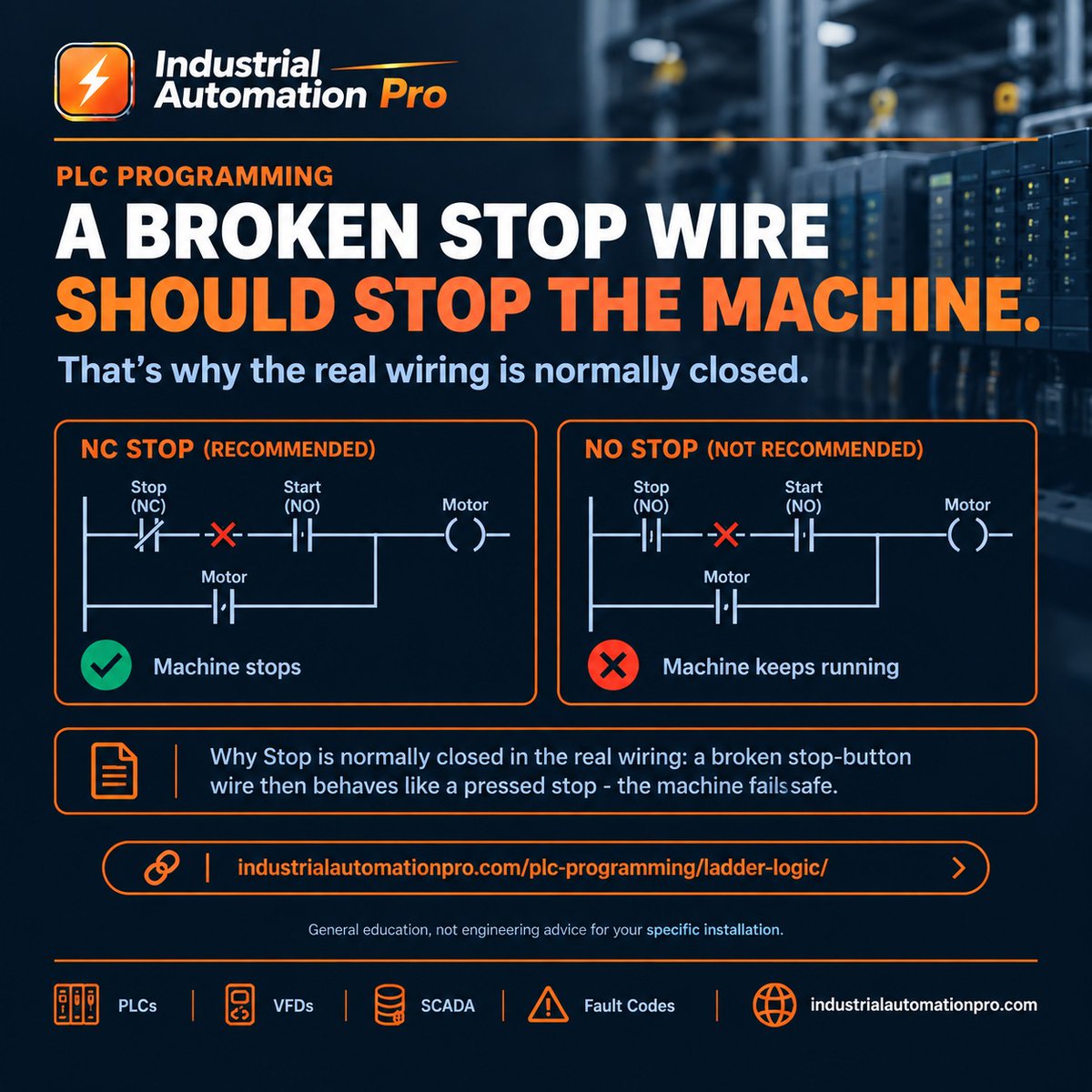 IndAutoPro's tweet photo. Why Stop buttons MUST be Normally Closed (NC)! 🛑

⚡ NC Wiring: Wire breaks ➔ Machine STOPS.
❌ NO Wiring: Wire breaks ➔ Machine KEEPS RUNNING!

🔗 Complete Guide: https://t.co/XJ5UL8OJ6n

#PLC #IndustrialAutomation #LadderLogic #Automation https://t.co/SfHOwok26O