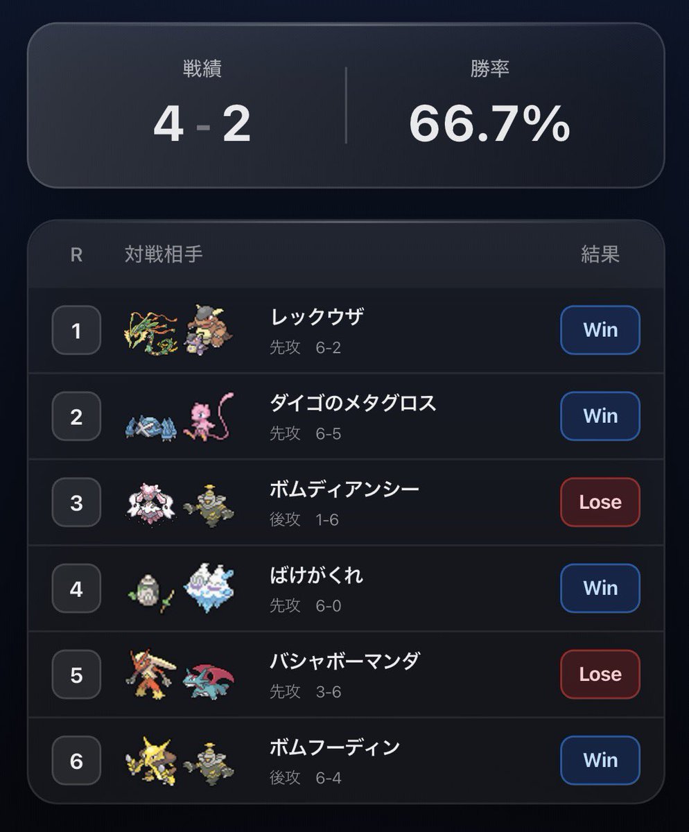 sh19le's tweet photo. ほうがちゃんサーバー参加型

使用:メガバナニウム
4-2

⭕️レックウザ先6-2
⭕️ダイゴのメタグロス先6-5
❌ボムディアンシー後1-6
⭕️ばけがくれ(配信卓)先6-0
❌バシャボーマンダ先3-6
⭕️ボムフーディン後6-4

メガメガニウムなぁ、
最近いらないっていうnote見て
納得したんよな🤥
でも使いたいんだ😇 https://t.co/J7HqTHE9iH