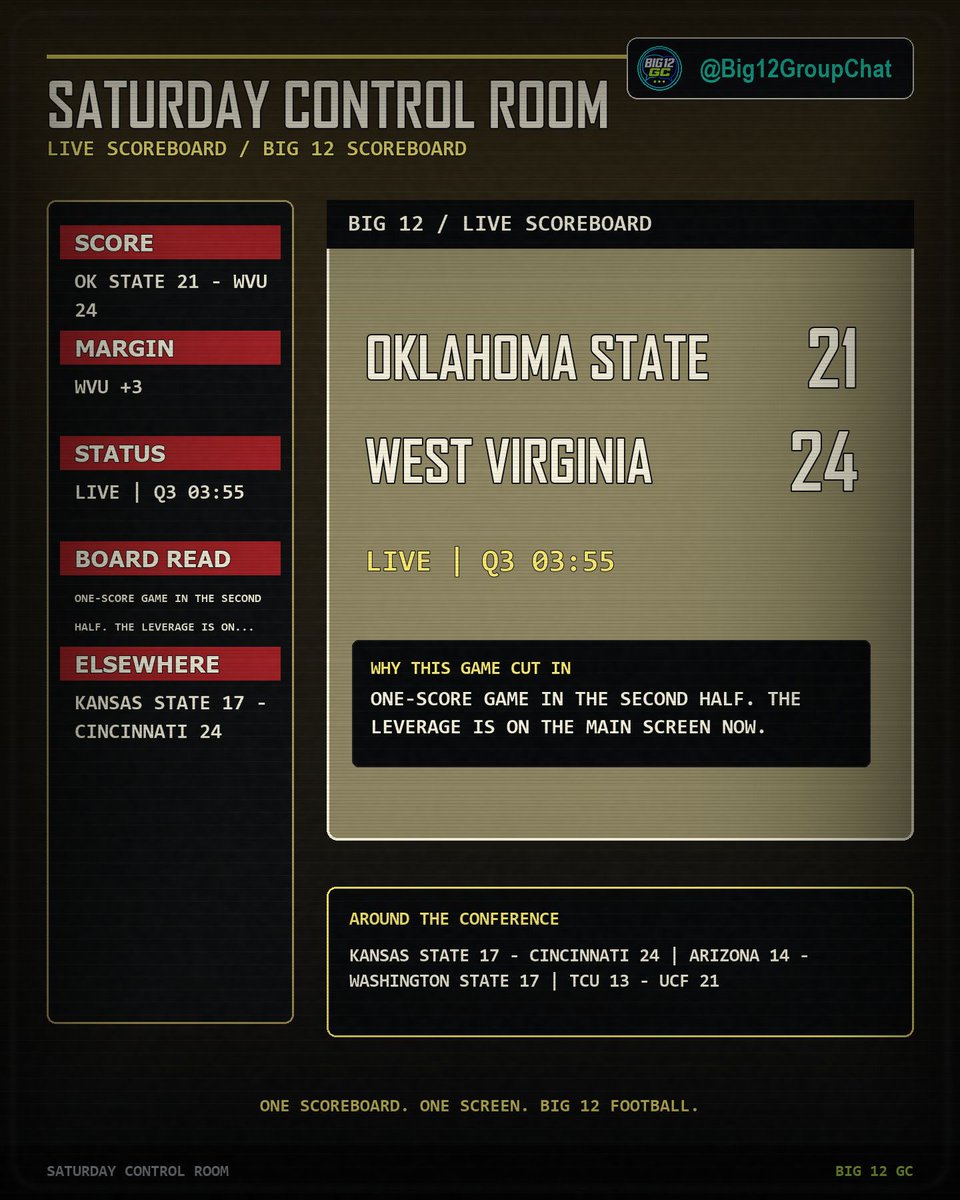 Big12GroupChat's tweet photo. Oklahoma State 21 - West Virginia 24 - LIVE | Q3 03:55

One-score game in the second half. The leverage is on the main screen now. https://t.co/9ct2aMTDdo