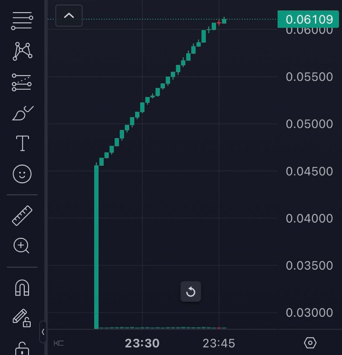 Noahhcalls's tweet photo. What is this trading pattern called? https://t.co/NcU18XLXrS